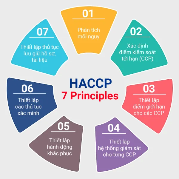 Những nguyên tắc cơ bản của HACCP mà các doanh nghiệp nên biết