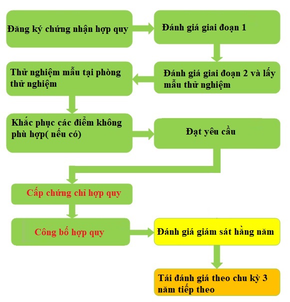 Quy trình chứng nhận hợp quy theo QCVN 16:2023/BXD tại VIETNAM CERT