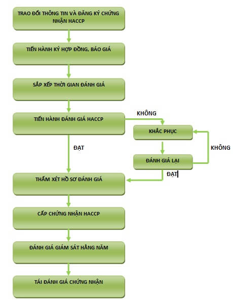 Quy trình chứng nhận HACCP