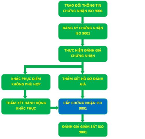 Quy trình chứng nhận ISO 9001